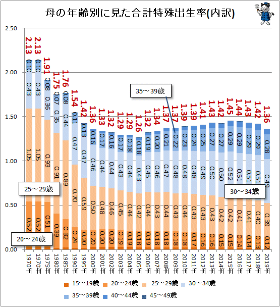 ↑ 母の年齢別に見た合計特殊出生率(内訳)