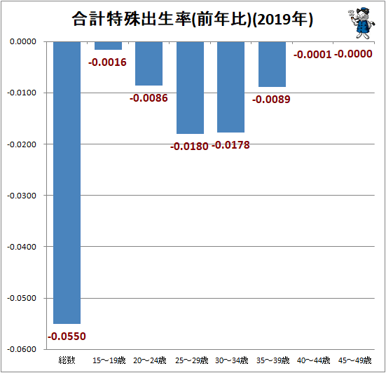 ↑ 合計特殊出生率(前年比)(2019年)