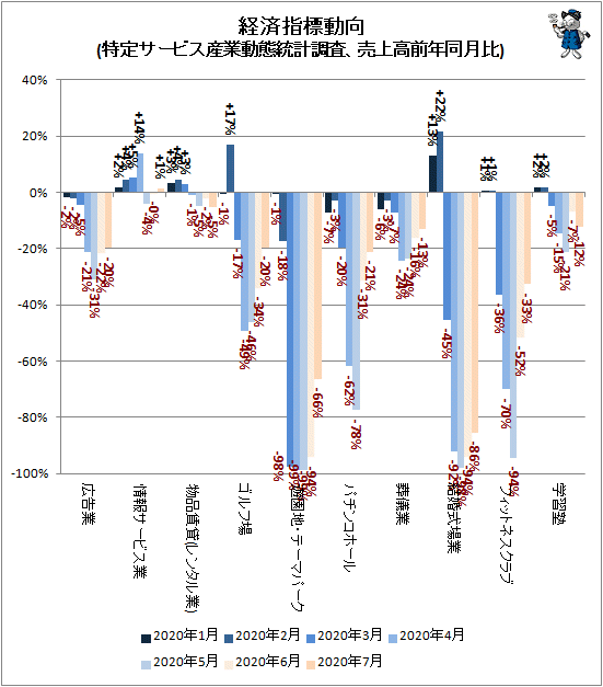 ↑ 経済指標動向(特定サービス産業動態統計調査、売上高前年同月比)