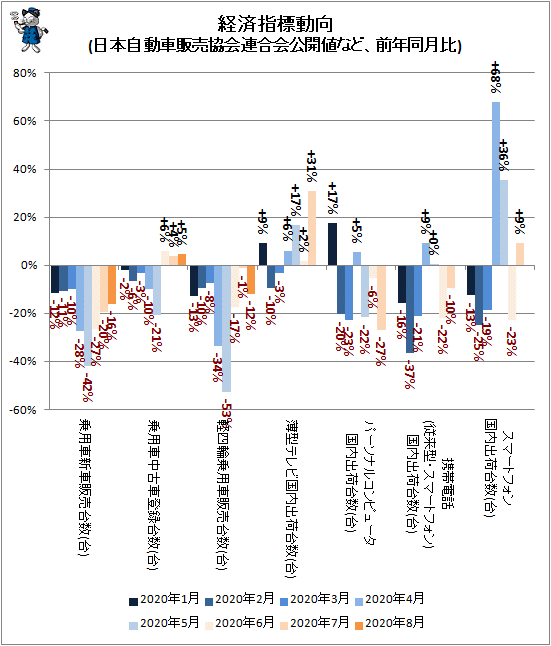 ↑ 経済指標動向(日本自動車販売協会連合会公開値など、前年同月比)