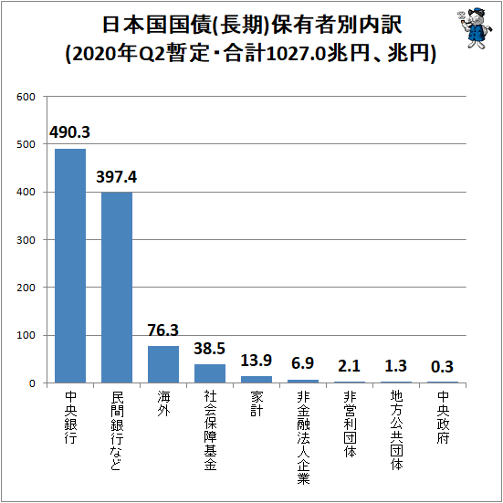 ↑ 日本国国債(長期)保有者別内訳(2020年Q2暫定・合計1027.0兆円、兆円)