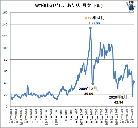 ↑ WTI価格(1バレルあたり、月次、ドル)