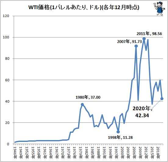 ↑ WTI価格(1バレルあたり、ドル)(各年12月時点)