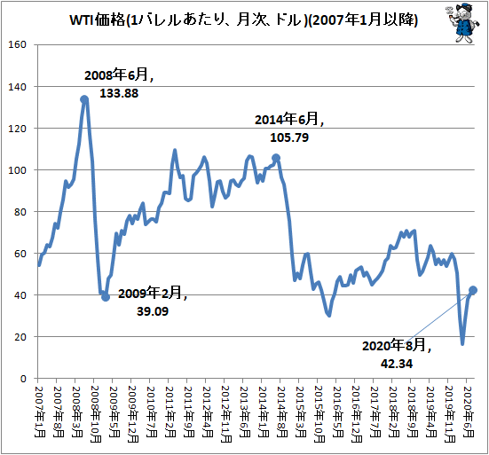 ↑ WTI価格(1バレルあたり、月次、ドル)(2007年1月以降)
