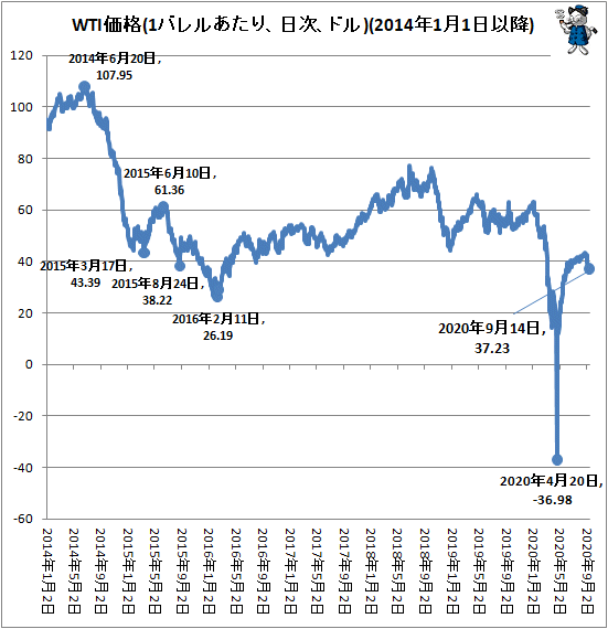 ↑ WTI価格(1バレルあたり、日次、ドル)(2014年1月1日以降)