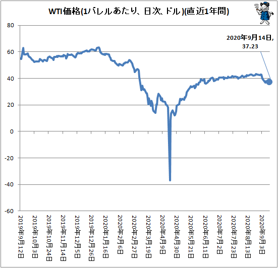 ↑ WTI価格(1バレルあたり、ドル、日次)(直近1年間)