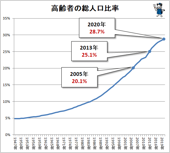 ↑ 高齢者の総人口比率