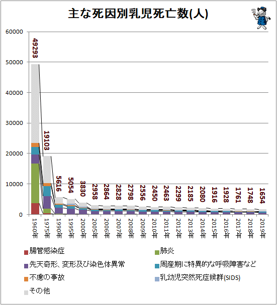 ↑ 主な死因別乳児死亡数(人)