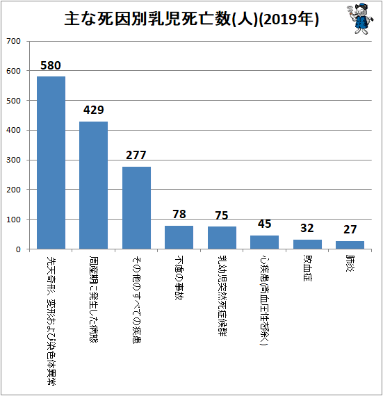 ↑ 主な死因別乳児死亡数(人)(2019年)