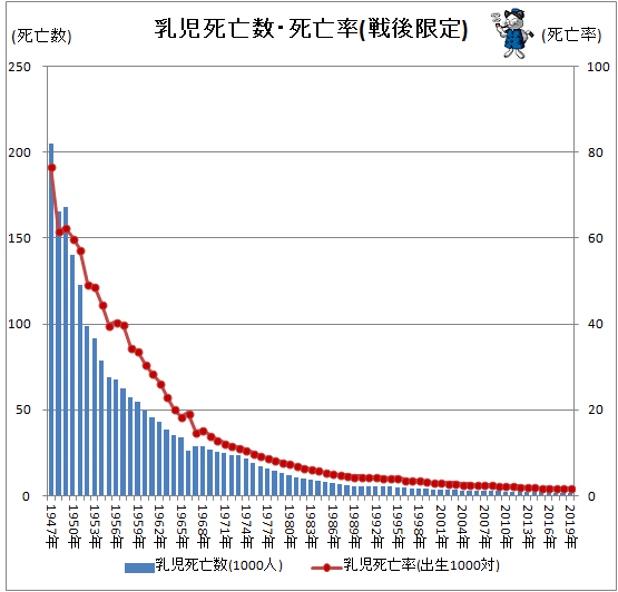 ↑ 乳児死亡数・死亡率(戦後限定)