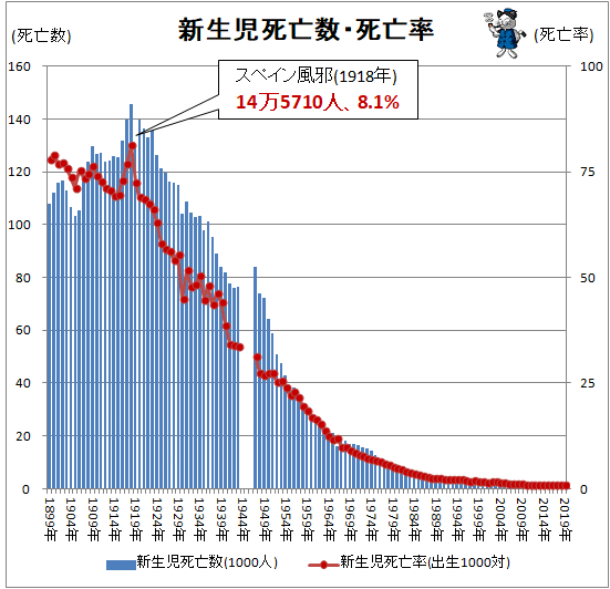 ↑ 新生児死亡数・死亡率