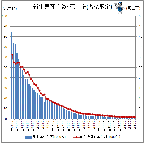 ↑ 新生児死亡数・死亡率(戦後限定)