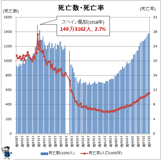 ↑ 死亡数・死亡率