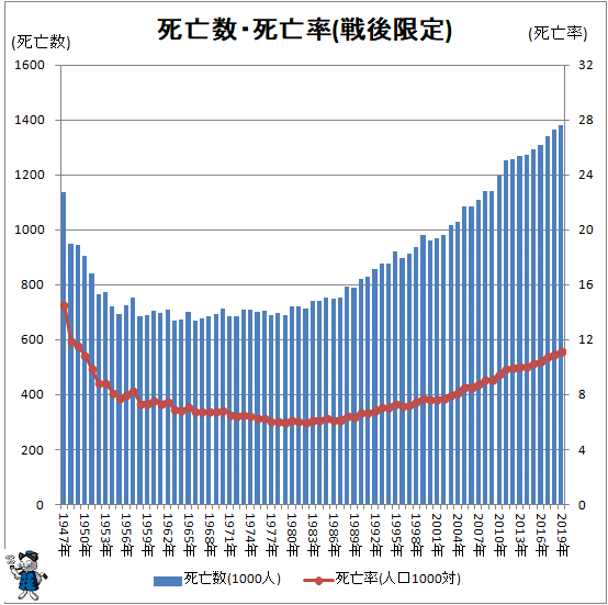 ↑ 死亡数・死亡率(戦後限定)