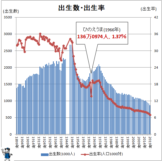 ↑ 出生数・出生率