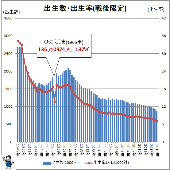 ↑ 出生数・出生率(戦後限定)