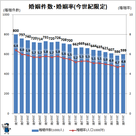 ↑ 婚姻件数・婚姻率(今世紀限定)