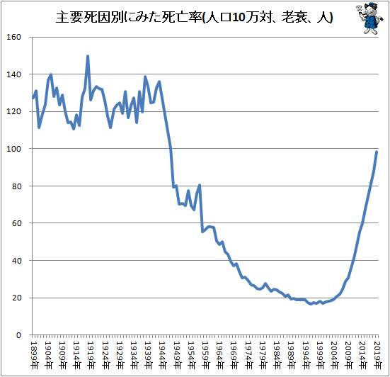 ↑ 主要死因別にみた死亡率(人口10万対、老衰、人)