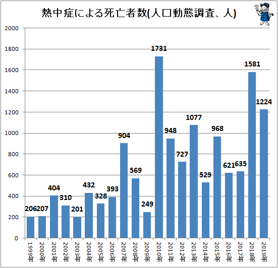 ↑ 熱中症による死亡者数(人口動態調査、人)