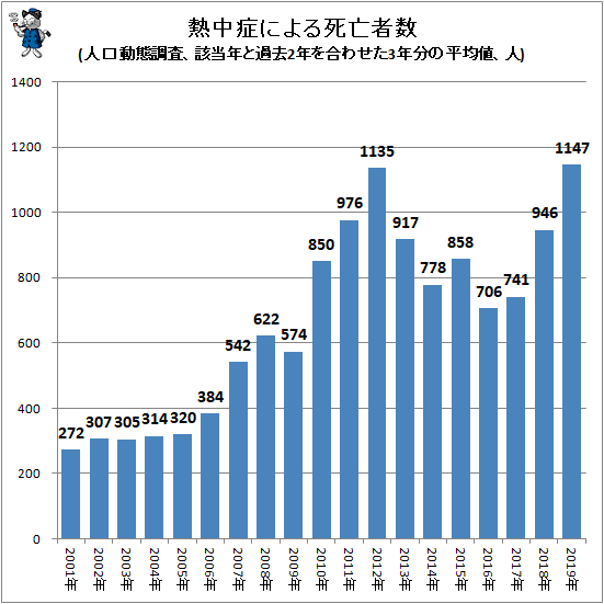 ↑ 熱中症による死亡者数(人口動態調査、該当年と過去2年を合わせた3年分の平均値、人)