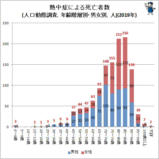 ↑ 熱中症による死亡者数(人口動態調査、年齢階層別・男女別、人)(2019年)
