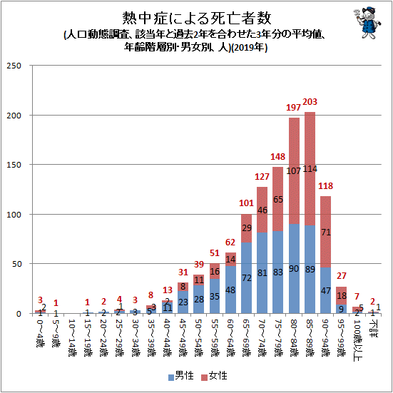 ↑ 熱中症による死亡者数(人口動態調査、該当年と過去2年を合わせた3年分の平均値、年齢階層別・男女別、人)(2019年)