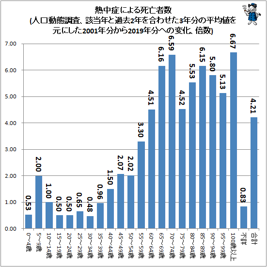 ↑ 熱中症による死亡者数(人口動態調査、該当年と過去2年を合わせた3年分の平均値を元にした2001年分から2019年分への変化、倍数)