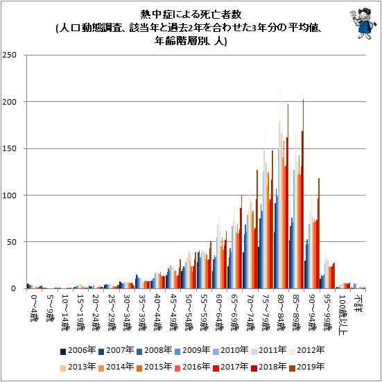 ↑ 熱中症による死亡者数(人口動態調査、該当年と過去2年を合わせた3年分の平均値、年齢階層別、人)