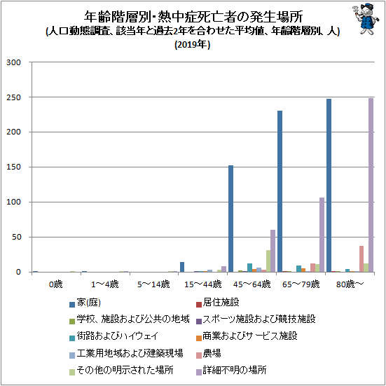 ↑ 年齢階層別・熱中症死亡者の発生場所(人口動態調査、該当年と過去2年を合わせた平均値、年齢階層別、人)(2019年)
