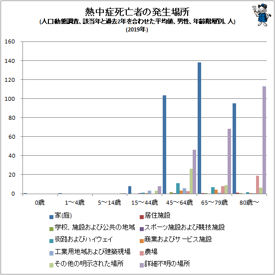 ↑ 熱中症死亡者の発生場所(人口動態調査、該当年と過去2年を合わせた平均値、男性、年齢階層別、人)(2019年)