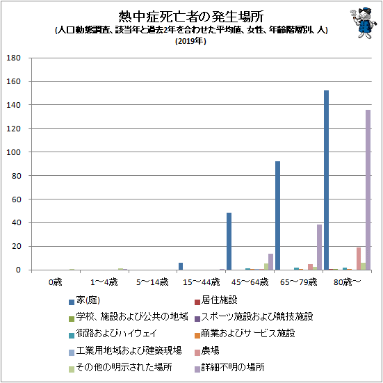 ↑ 熱中症死亡者の発生場所(人口動態調査、該当年と過去2年を合わせた平均値、女性、年齢階層別、人)(2019年)