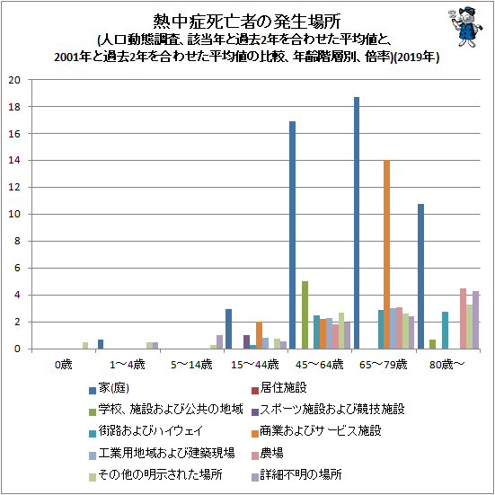 ↑ 熱中症死亡者の発生場所(人口動態調査、該当年と過去2年を合わせた平均値と、2001年と過去2年を合わせた平均値の比較、年齢階層別、倍率)(2019年)