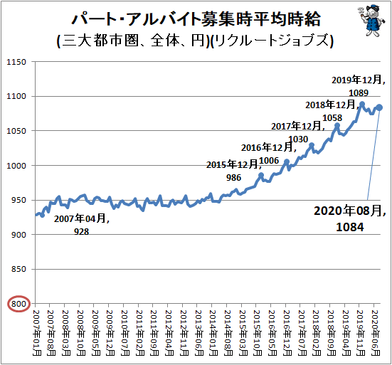 ↑ パート・アルバイト募集時平均時給(三大都市圏、全体、円)(リクルートジョブズ)