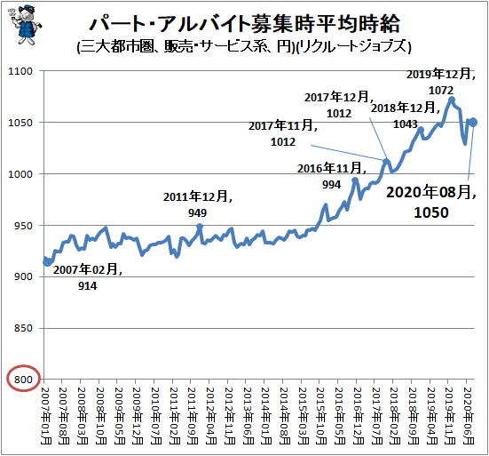↑ パート・アルバイト募集時平均時給(三大都市圏、販売・サービス系、円)(リクルートジョブズ)
