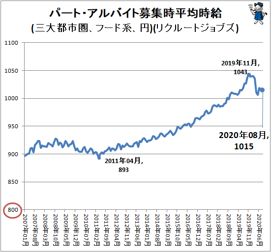 ↑ パート・アルバイト募集時平均時給(三大都市圏、フード系、円)(リクルートジョブズ)