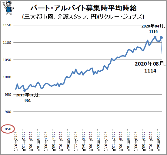 ↑ パート・アルバイト募集時平均時給(三大都市圏、介護スタッフ、円)(リクルートジョブズ)