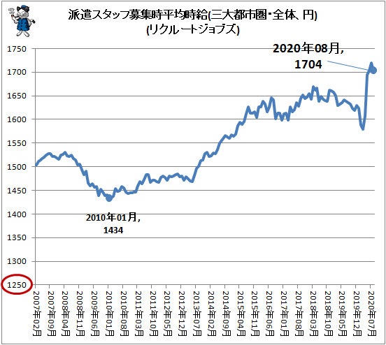 ↑ 派遣スタッフ募集時平均時給(三大都市圏・全体、円)(リクルートジョブズ)