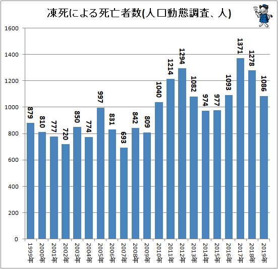 ↑ 凍死による死亡者数(人口動態調査、人)