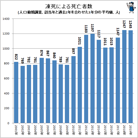 ↑ 凍死による死亡者数(人口動態調査、該当年と過去2年を合わせた3年分の平均値、人)