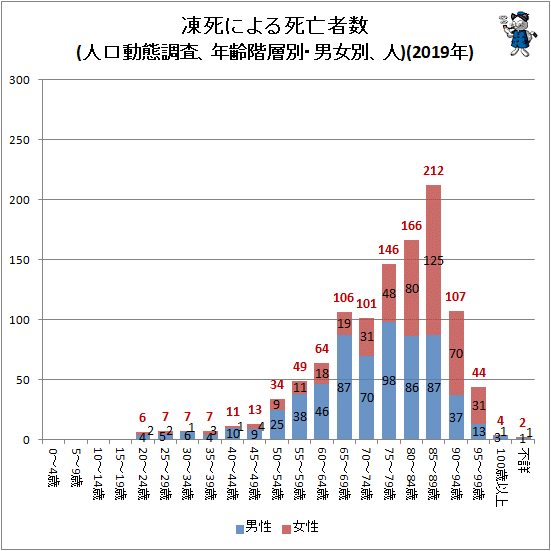 ↑ 凍死による死亡者数(人口動態調査、年齢階層別・男女別、人)(2019年)