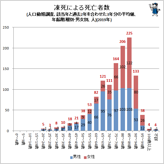 ↑ 凍死による死亡者数(人口動態調査、該当年と過去2年を合わせた3年分の平均値、年齢階層別・男女別、人)(2019年)