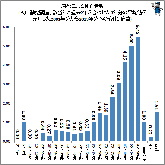 ↑ 凍死による死亡者数(人口動態調査、該当年と過去2年を合わせた3年分の平均値を元にした2001年分から2019年分への変化、倍数)