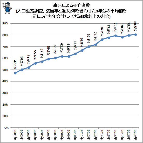↑ 凍死による死亡者数(人口動態調査、該当年と過去2年を合わせた3年分の平均値を元にした各年合計における65歳以上の割合)