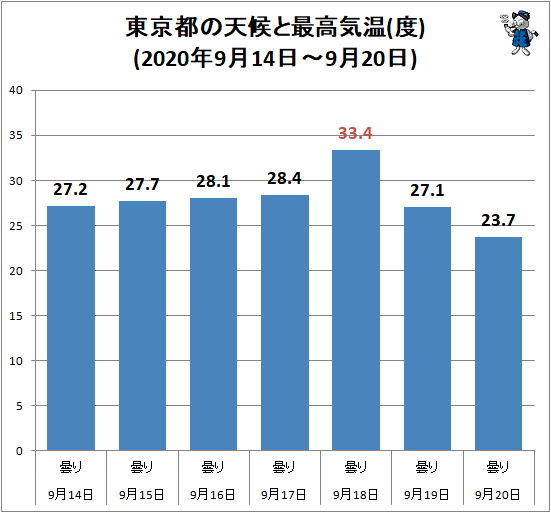↑ 東京都の天候と最高気温(度)(2020年9月14日-9月20日)