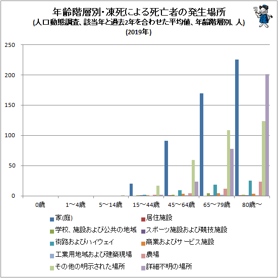 ↑ 年齢階層別・凍死による死亡者の発生場所(人口動態調査、該当年と過去2年を合わせた平均値、年齢階層別、人)(2019年)