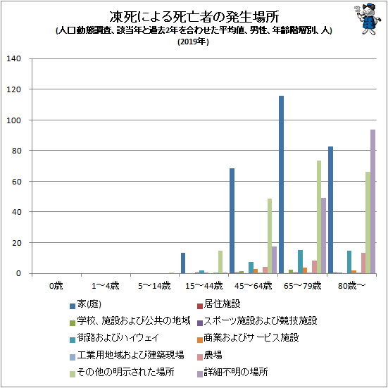 ↑ 凍死による死亡者の発生場所(人口動態調査、該当年と過去2年を合わせた平均値、男性、年齢階層別、人)(2019年)