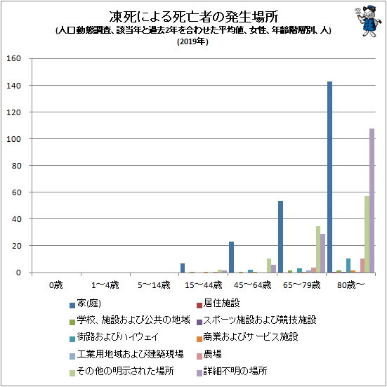 ↑ 凍死による死亡者の発生場所(人口動態調査、該当年と過去2年を合わせた平均値、女性、年齢階層別、人)(2019年)