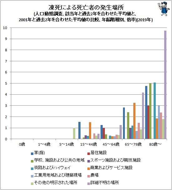 ↑ 凍死による死亡者の発生場所(人口動態調査、該当年と過去2年を合わせた平均値と、2001年と過去2年を合わせた平均値の比較、年齢階層別、倍率)(2019年)
