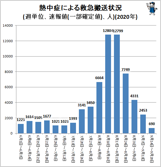 ↑ 熱中症による救急搬送状況(週単位、速報値(一部確定値)、人)(2020年)