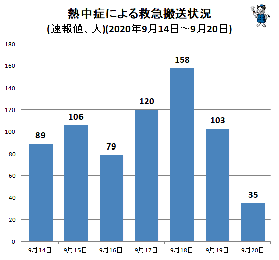 ↑ 熱中症による救急搬送状況(速報値、人)(2020年9月14日-9月20日)
